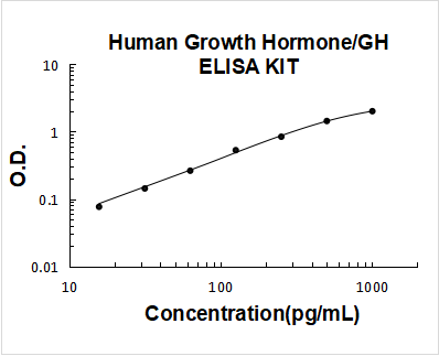 Human Growth Hormone PicoKine ELISA Kit standard curve