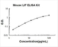Mouse LIF PicoKine ELISA Kit standard curve
