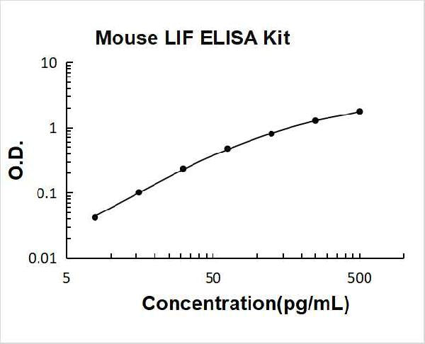Mouse LIF PicoKine ELISA Kit standard curve