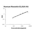 Human Resistin PicoKine ELISA Kit standard curve