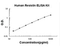 Human Resistin PicoKine ELISA Kit standard curve