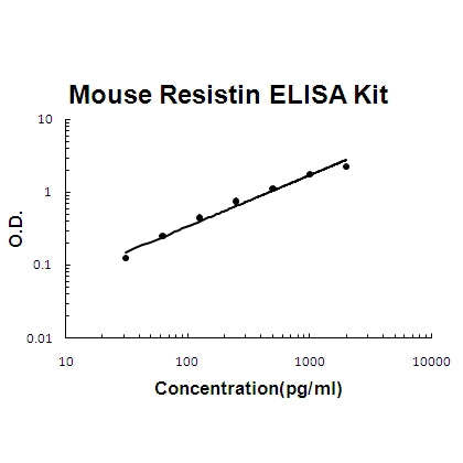 Mouse Resistin PicoKine ELISA Kit standard curve