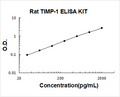 Rat TIMP-1 PicoKine ELISA Kit standard curve