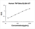 Human TNF beta PicoKine ELISA Kit standard curve