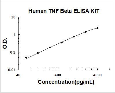 Human TNF beta PicoKine ELISA Kit standard curve