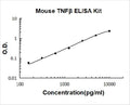 Mouse TNF Beta PicoKine ELISA Kit standard curve