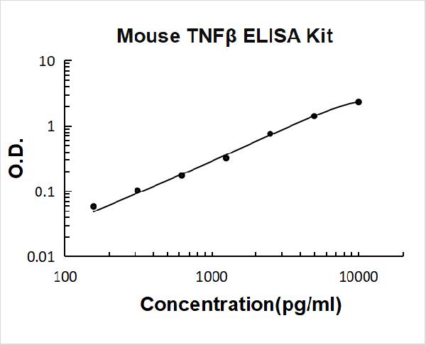 Mouse TNF Beta PicoKine ELISA Kit standard curve