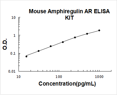 Mouse Amphiregulin/AR PicoKine ELISA Kit standard curve