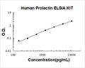 Human Prolactin PicoKine ELISA Kit standard curve