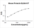 Mouse Prolactin PicoKine ELISA Kit standard curve
