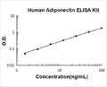 Human Adiponectin PicoKine ELISA Kit standard curve