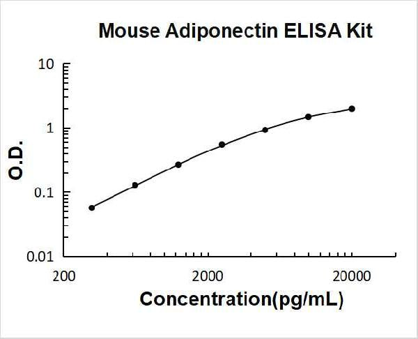 Mouse Adiponectin PicoKine ELISA Kit standard curve