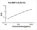 Rat MMP-2 PicoKine ELISA Kit standard curve