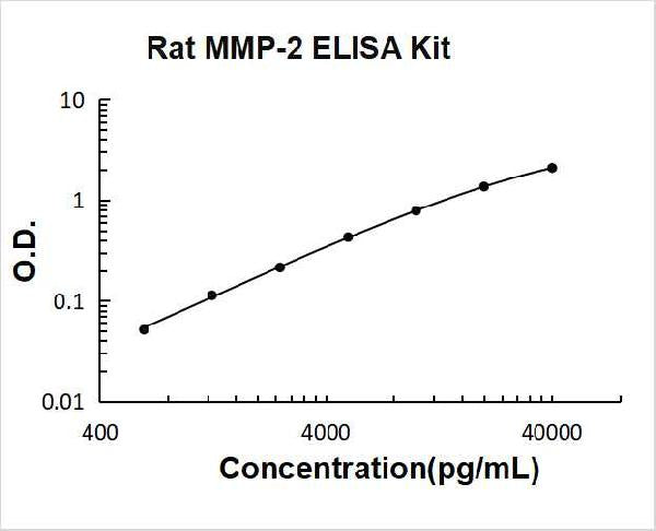 Rat MMP-2 PicoKine ELISA Kit standard curve