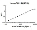 Human TSP2 PicoKine ELISA Kit standard curve