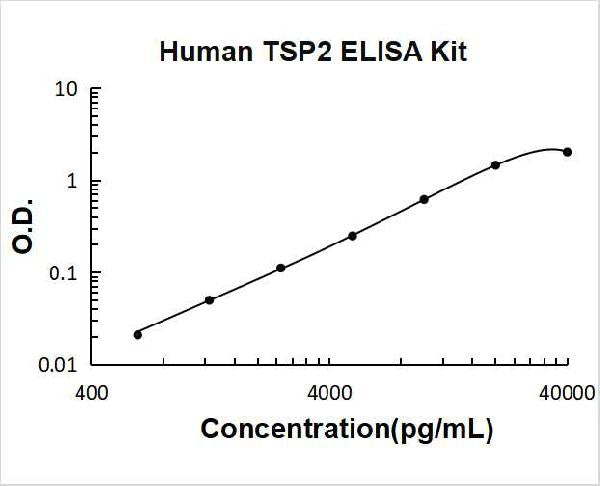 Human TSP2 PicoKine ELISA Kit standard curve
