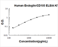 Human CD105 PicoKine ELISA Kit standard curve