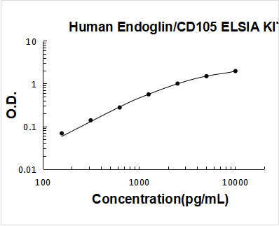 Human CD105 PicoKine ELISA Kit standard curve