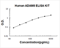 Human  ADAM8 PicoKine ELISA Kit standard curve