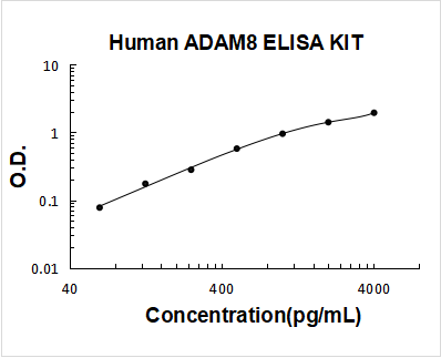 Human  ADAM8 PicoKine ELISA Kit standard curve