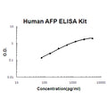 Human AFP PicoKine ELISA Kit standard curve