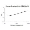 Human Angiopoietin-2 EZ-Set ELISA Kit standard curve