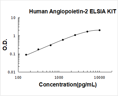 Human Angiopoietin-2 PicoKine ELISA Kit standard curve
