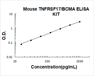 Mouse TNFRSF17/BCMA PicoKine ELISA Kit standard curve