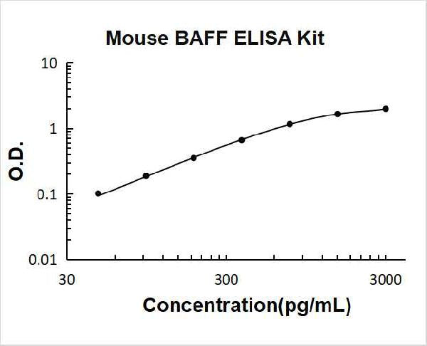 Mouse BAFF PicoKine ELISA Kit standard curve
