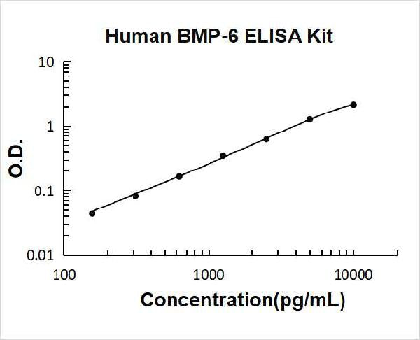 Human BMP-6 PicoKine ELISA Kit standard curve