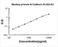 Monkey Primate Cadherin-2/N-Cadherin PicoKine ELISA Kit standard curve
