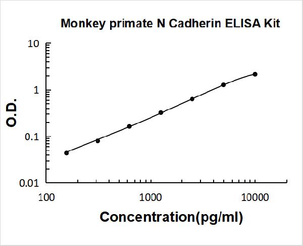 Monkey Primate Cadherin-2/N-Cadherin PicoKine ELISA Kit standard curve