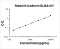 Rabbit Cadherin-2/N-Cadherin PicoKine ELISA Kit standard curve