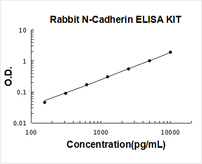 Rabbit Cadherin-2/N-Cadherin PicoKine ELISA Kit standard curve