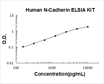 Human Cadherin-2/N-Cadherin PicoKine ELISA Kit standard curve