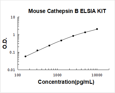 Mouse Cathepsin B PicoKine ELISA Kit standard curve