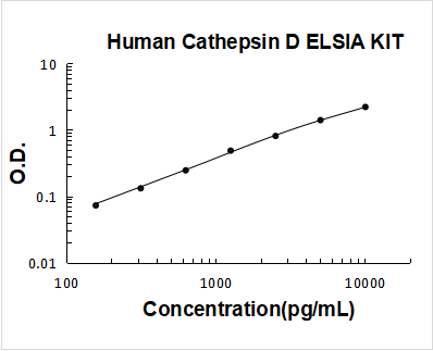 Human Cathepsin D PicoKine ELISA Kit standard curve