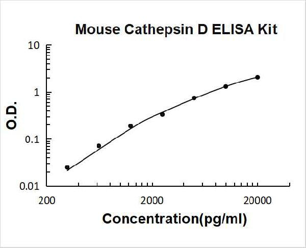 Mouse Cathepsin D PicoKine ELISA Kit standard curve