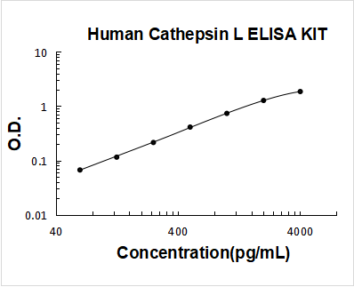 Human  Cathepsin L PicoKine ELISA Kit standard curve