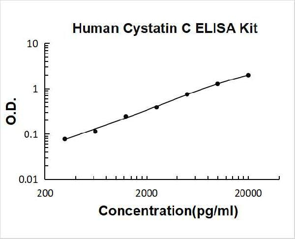 Human Cystatin C PicoKine ELISA Kit standard curve