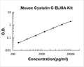Mouse Cystatin C PicoKine ELISA Kit standard curve