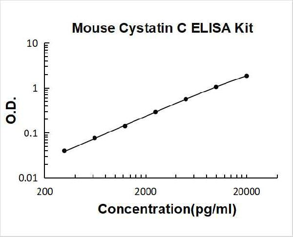 Mouse Cystatin C PicoKine ELISA Kit standard curve