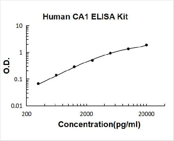 Human CA1 PicoKine ELISA Kitstandard curve