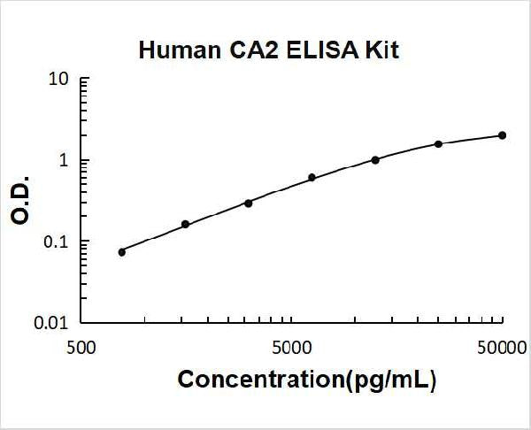 Human CA2 PicoKine ELISA Kitstandard curve
