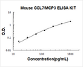 Mouse CCL7/MCP3 PicoKine ELISA Kit standard curve