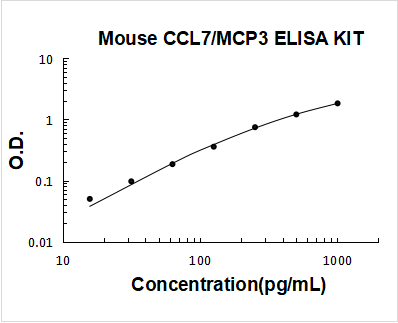 Mouse CCL7/MCP3 PicoKine ELISA Kit standard curve