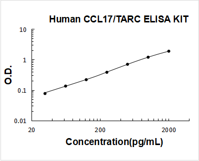 Human CCL17/TARC PicoKine ELISA Kit standard curve