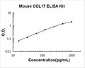 Mouse CCL17/TARC PicoKine ELISA Kit standard curve