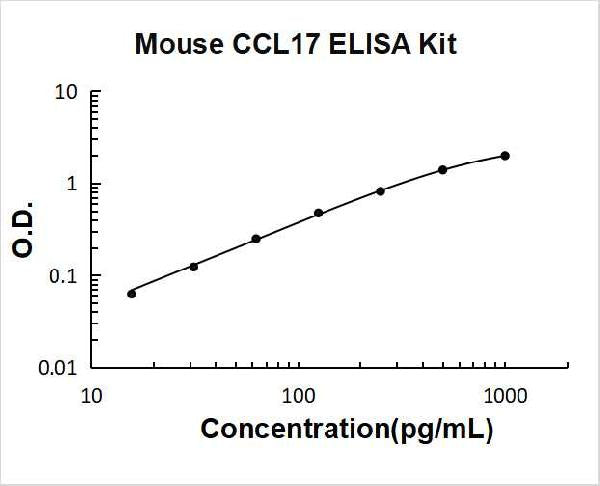 Mouse CCL17/TARC PicoKine ELISA Kit standard curve