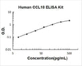 Human CCL18/PARC PicoKine ELISA Kit standard curve